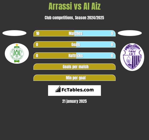 Arrassi vs Al Aiz h2h player stats