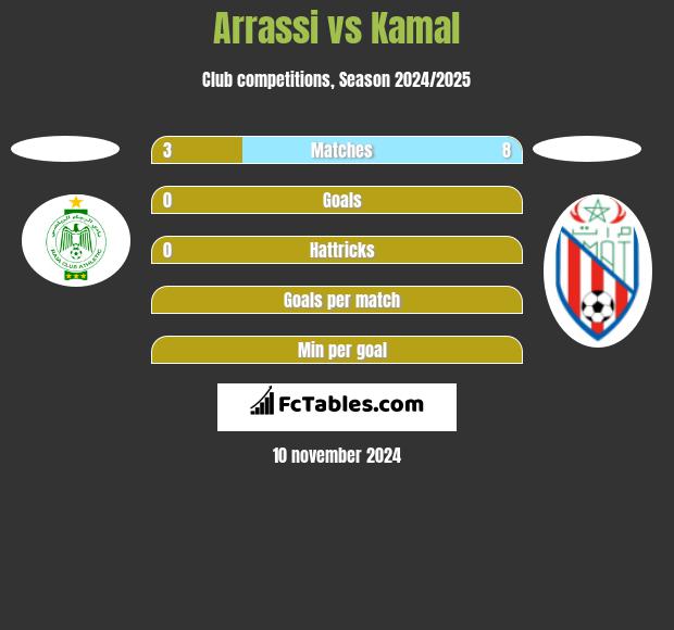 Arrassi vs Kamal h2h player stats