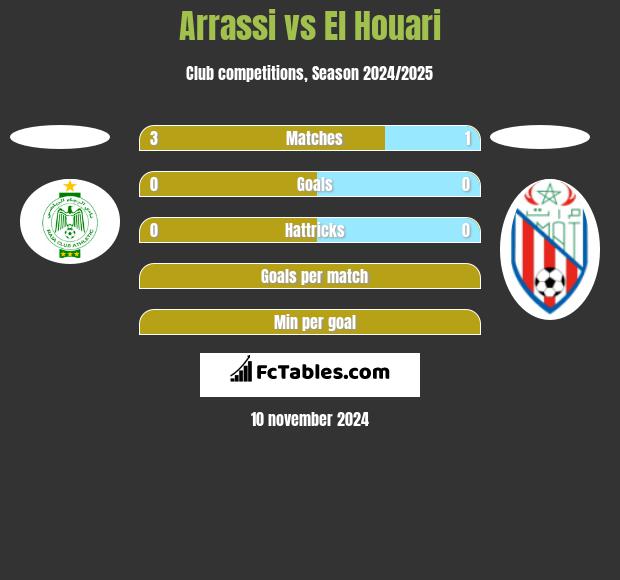 Arrassi vs El Houari h2h player stats