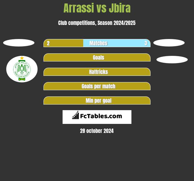 Arrassi vs Jbira h2h player stats