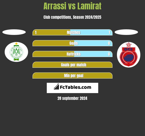 Arrassi vs Lamirat h2h player stats