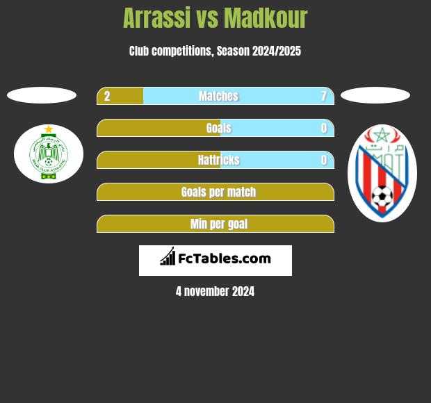 Arrassi vs Madkour h2h player stats