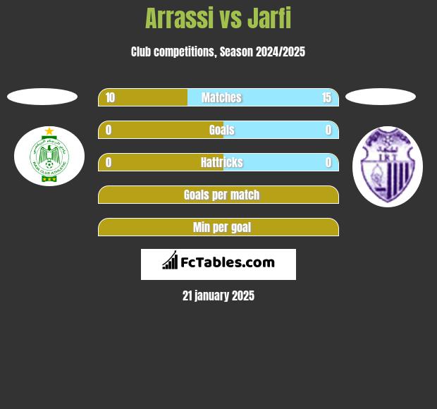 Arrassi vs Jarfi h2h player stats