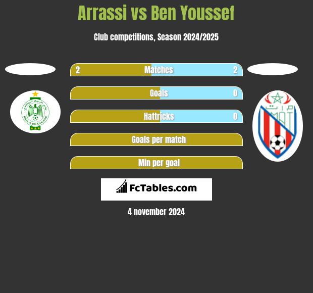 Arrassi vs Ben Youssef h2h player stats