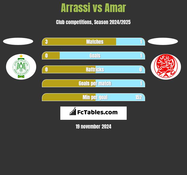 Arrassi vs Amar h2h player stats