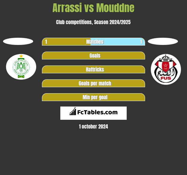 Arrassi vs Mouddne h2h player stats