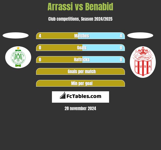 Arrassi vs Benabid h2h player stats