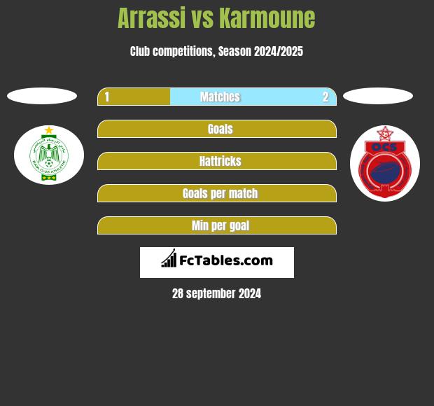 Arrassi vs Karmoune h2h player stats