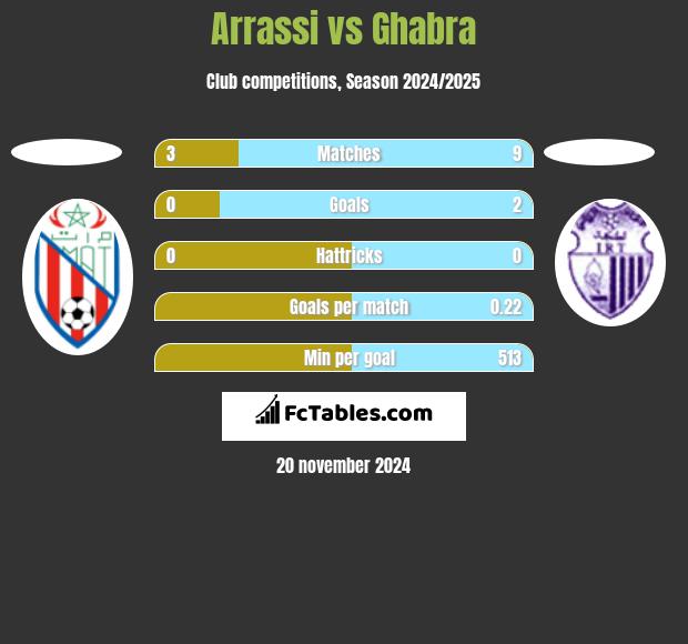 Arrassi vs Ghabra h2h player stats