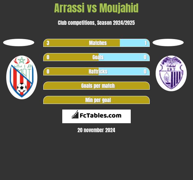 Arrassi vs Moujahid h2h player stats