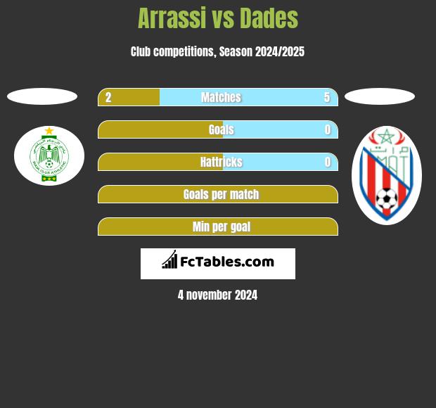 Arrassi vs Dades h2h player stats