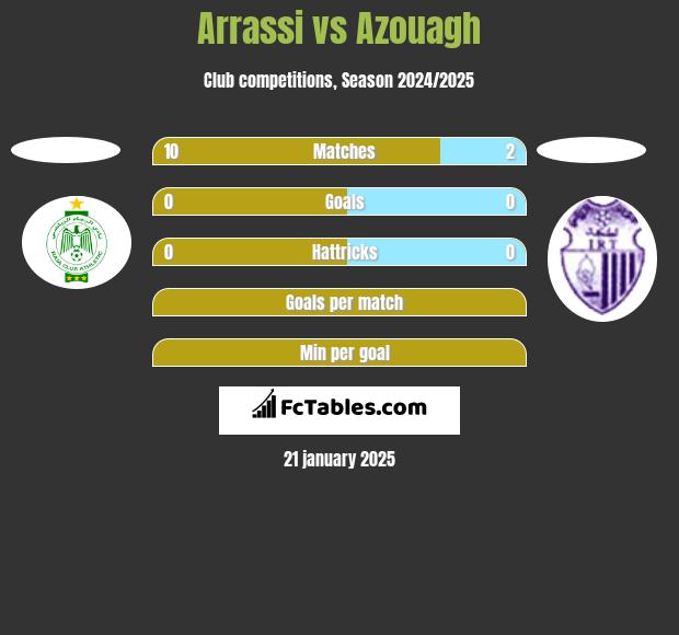 Arrassi vs Azouagh h2h player stats