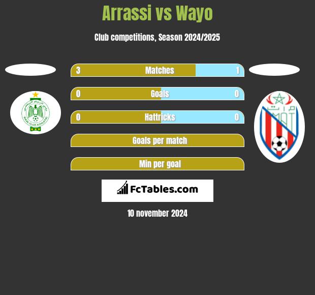 Arrassi vs Wayo h2h player stats