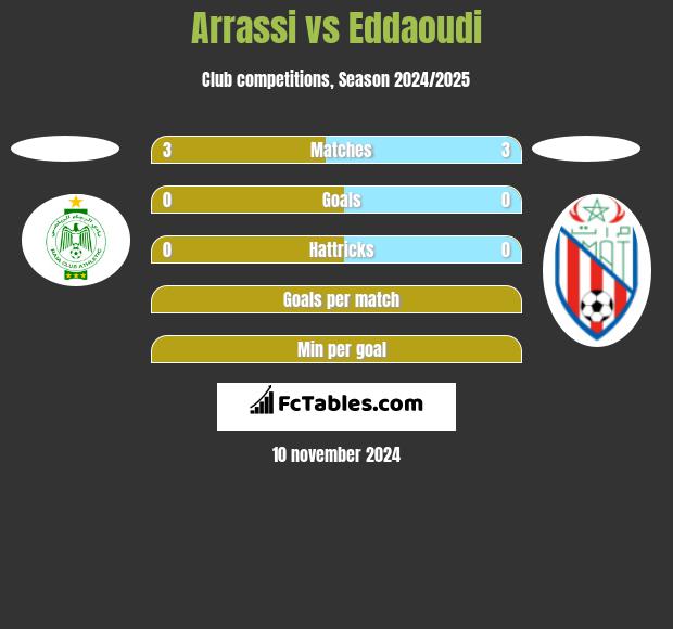 Arrassi vs Eddaoudi h2h player stats