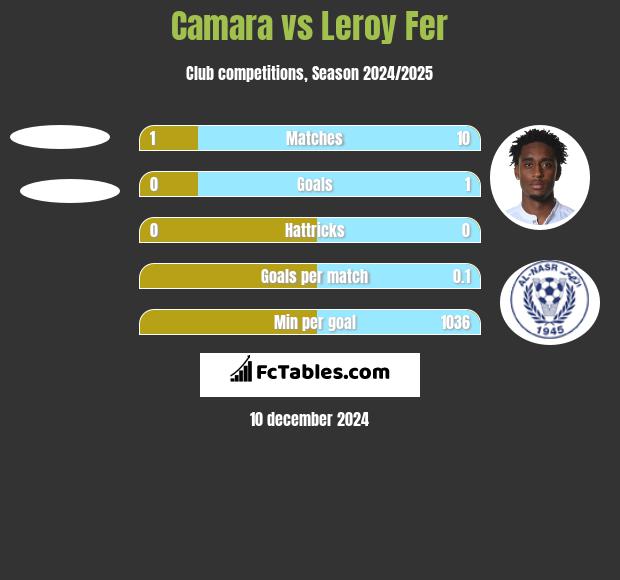 Camara vs Leroy Fer h2h player stats