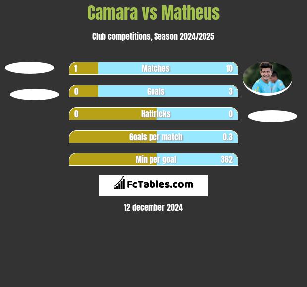 Camara vs Matheus h2h player stats