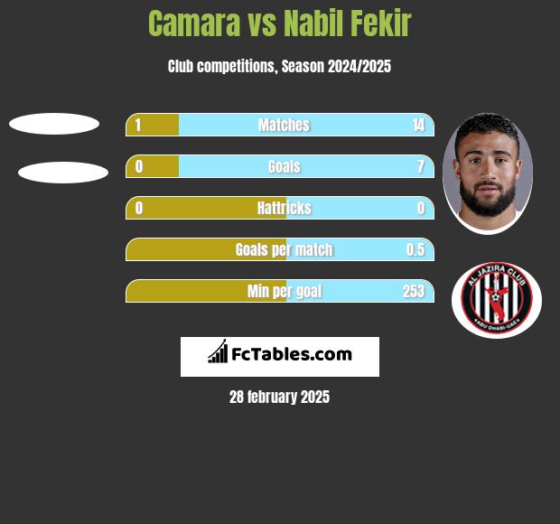 Camara vs Nabil Fekir h2h player stats