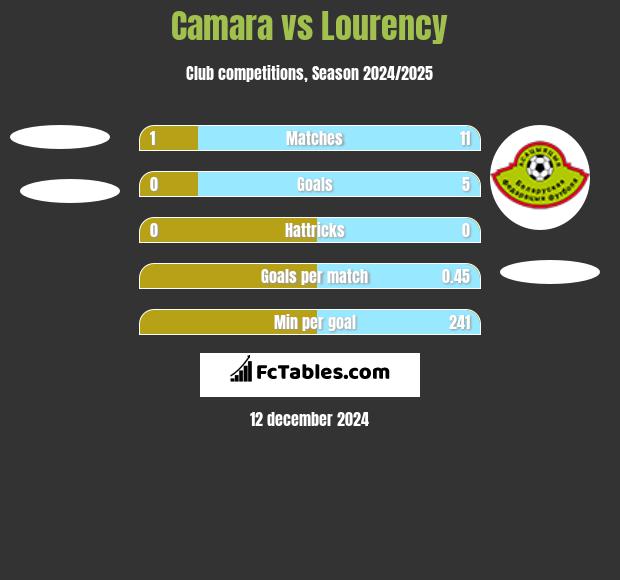 Camara vs Lourency h2h player stats