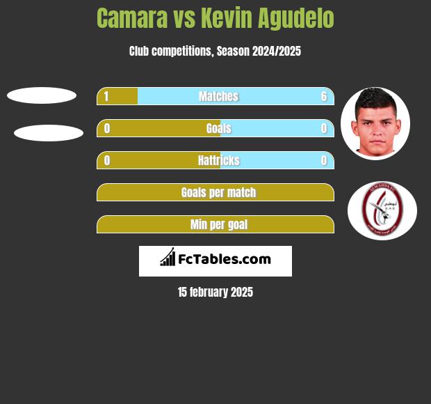 Camara vs Kevin Agudelo h2h player stats