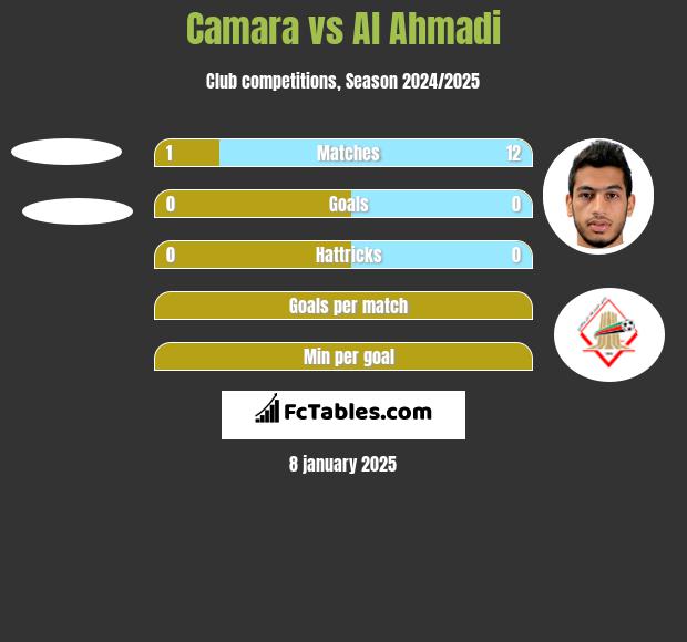 Camara vs Al Ahmadi h2h player stats