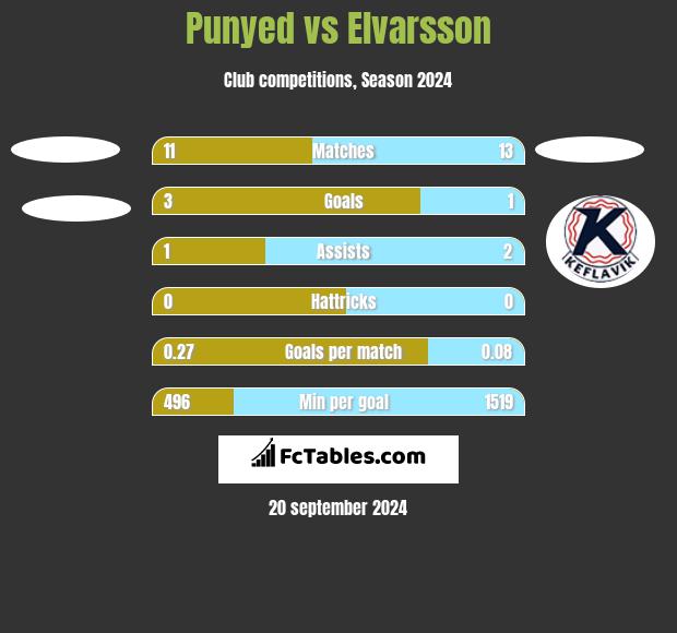 Punyed vs Elvarsson h2h player stats