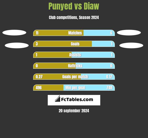 Punyed vs Diaw h2h player stats