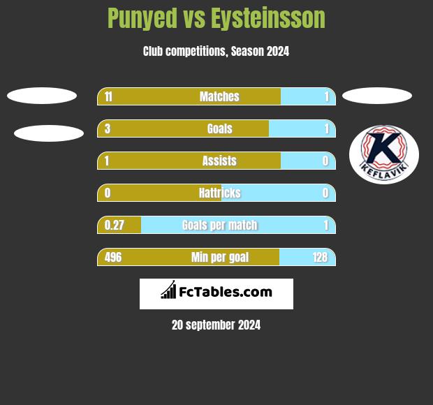 Punyed vs Eysteinsson h2h player stats