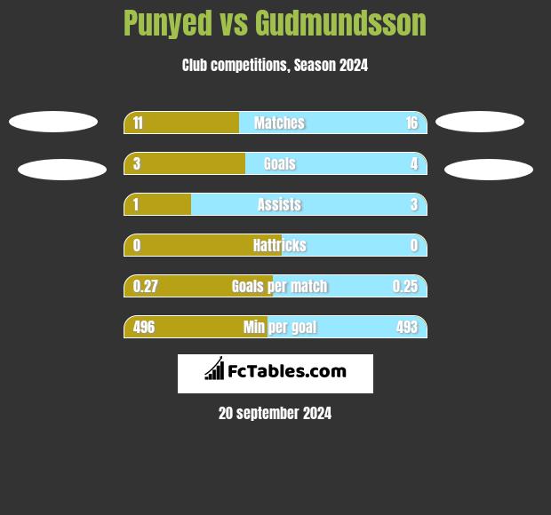 Punyed vs Gudmundsson h2h player stats