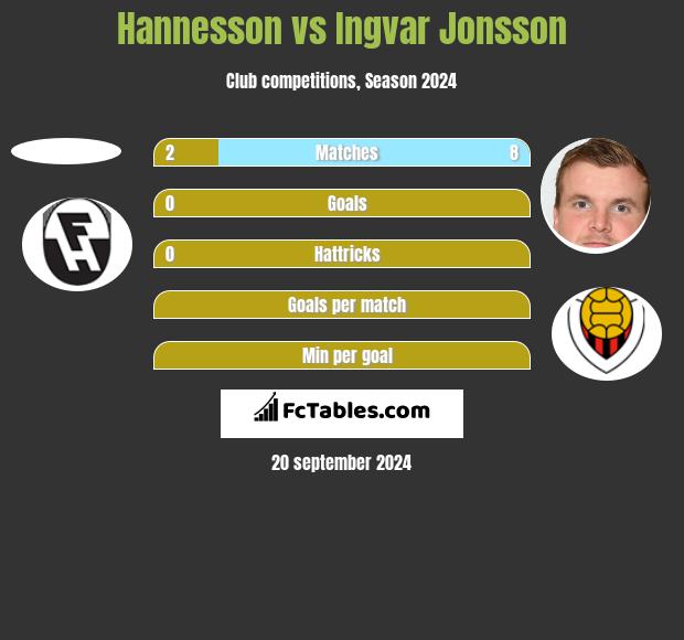 Hannesson vs Ingvar Jonsson h2h player stats