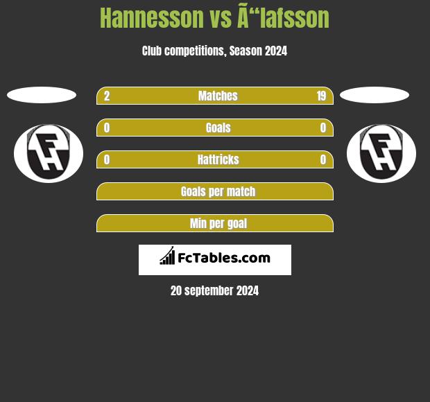 Hannesson vs Ã“lafsson h2h player stats