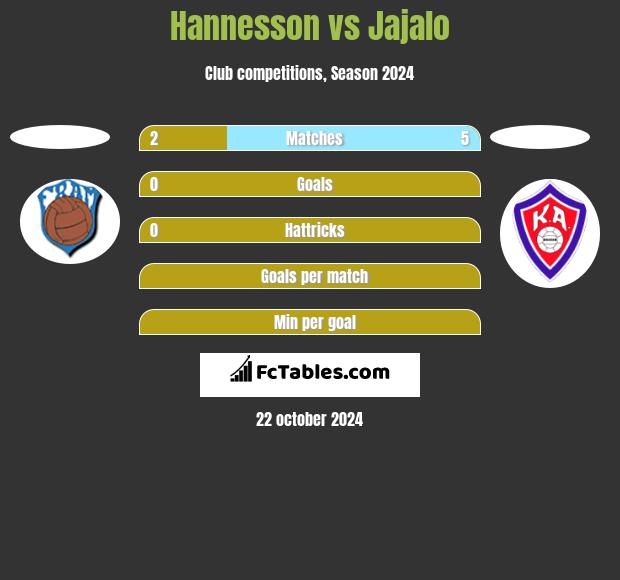 Hannesson vs Jajalo h2h player stats