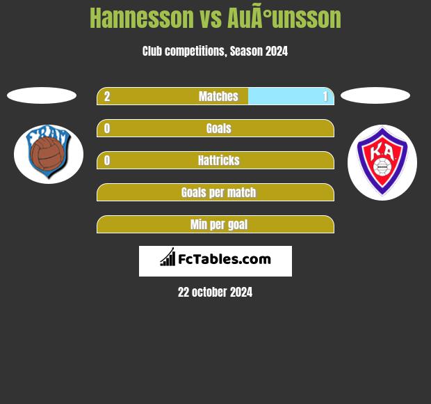 Hannesson vs AuÃ°unsson h2h player stats