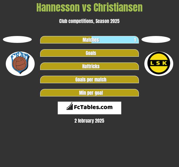 Hannesson vs Christiansen h2h player stats