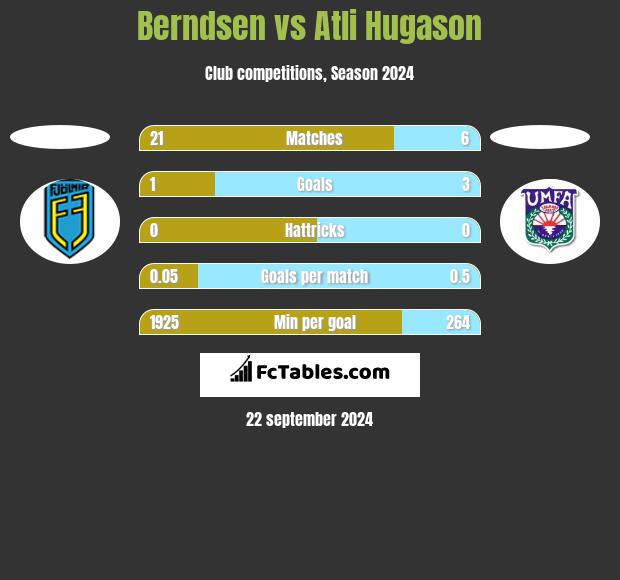 Berndsen vs Atli Hugason h2h player stats