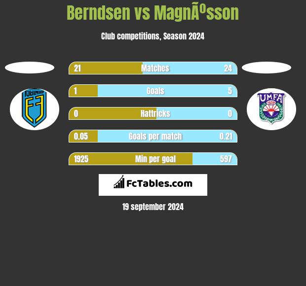 Berndsen vs MagnÃºsson h2h player stats