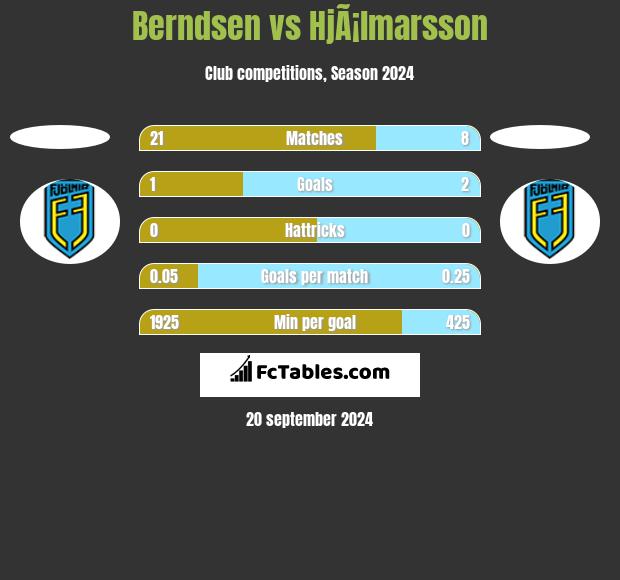 Berndsen vs HjÃ¡lmarsson h2h player stats