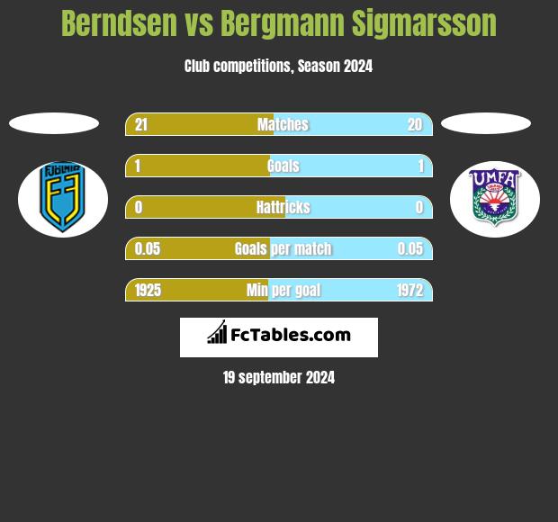 Berndsen vs Bergmann Sigmarsson h2h player stats