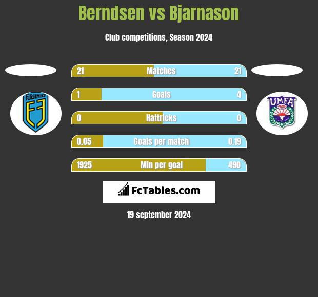 Berndsen vs Bjarnason h2h player stats