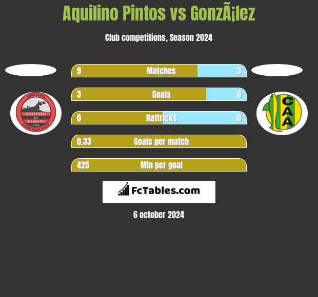 Aquilino Pintos vs GonzÃ¡lez h2h player stats