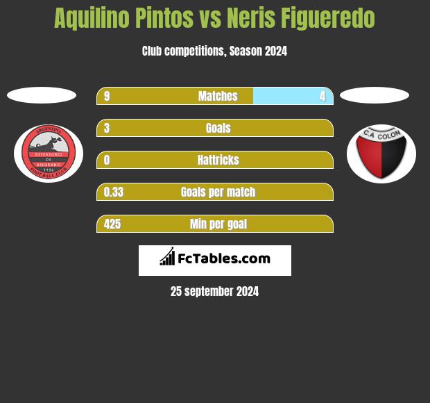 Aquilino Pintos vs Neris Figueredo h2h player stats