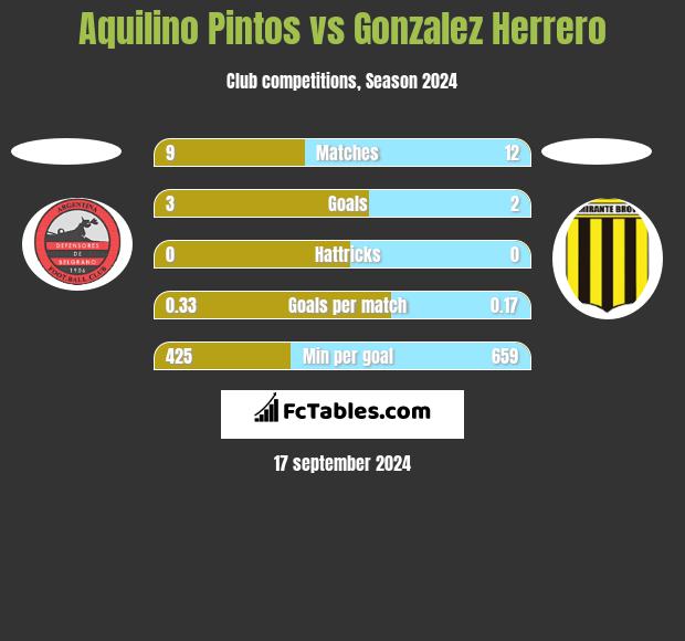 Aquilino Pintos vs Gonzalez Herrero h2h player stats