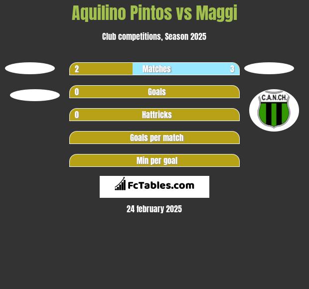 Aquilino Pintos vs Maggi h2h player stats