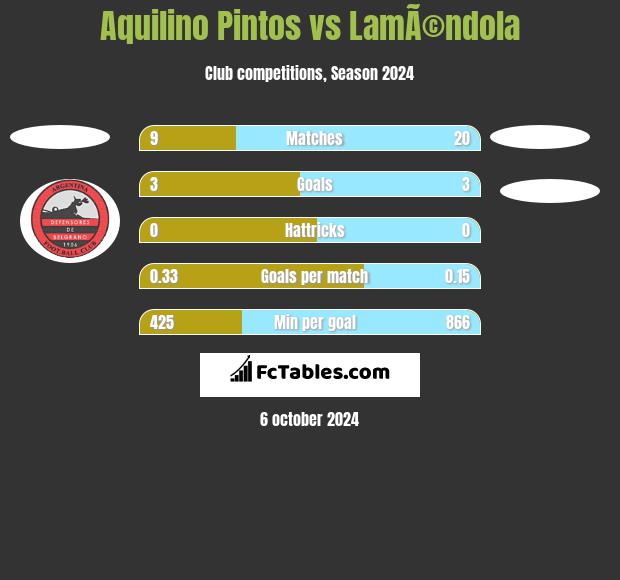 Aquilino Pintos vs LamÃ©ndola h2h player stats