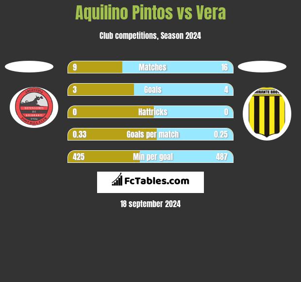 Aquilino Pintos vs Vera h2h player stats