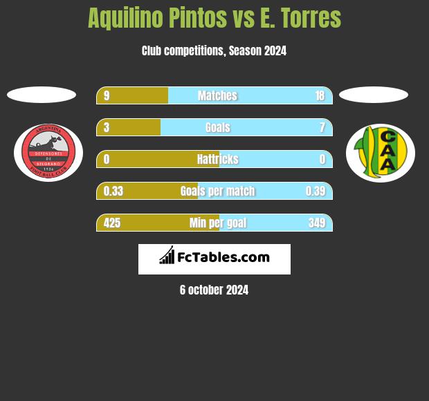 Aquilino Pintos vs E. Torres h2h player stats