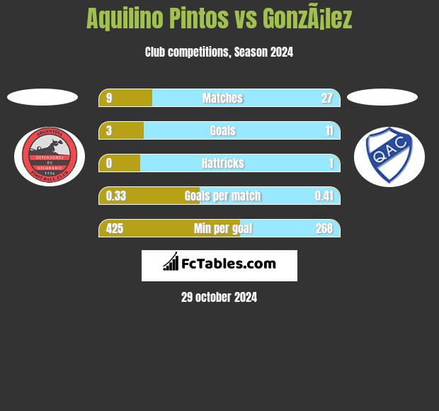 Aquilino Pintos vs GonzÃ¡lez h2h player stats