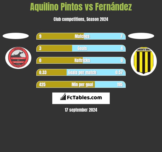 Aquilino Pintos vs Fernández h2h player stats