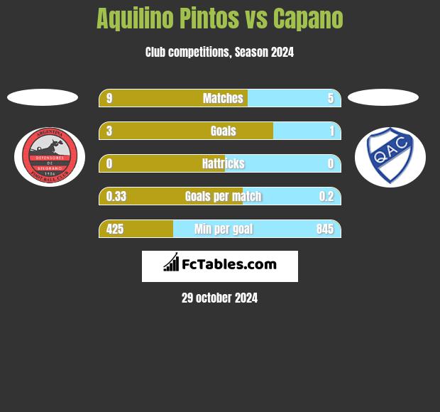 Aquilino Pintos vs Capano h2h player stats