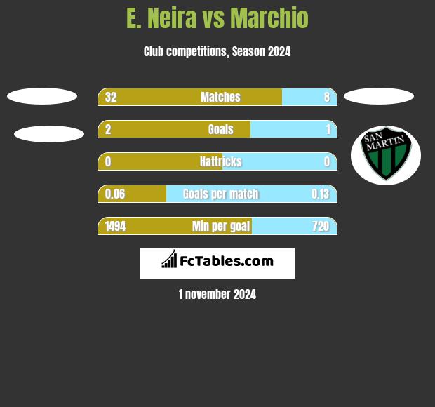 E. Neira vs Marchio h2h player stats