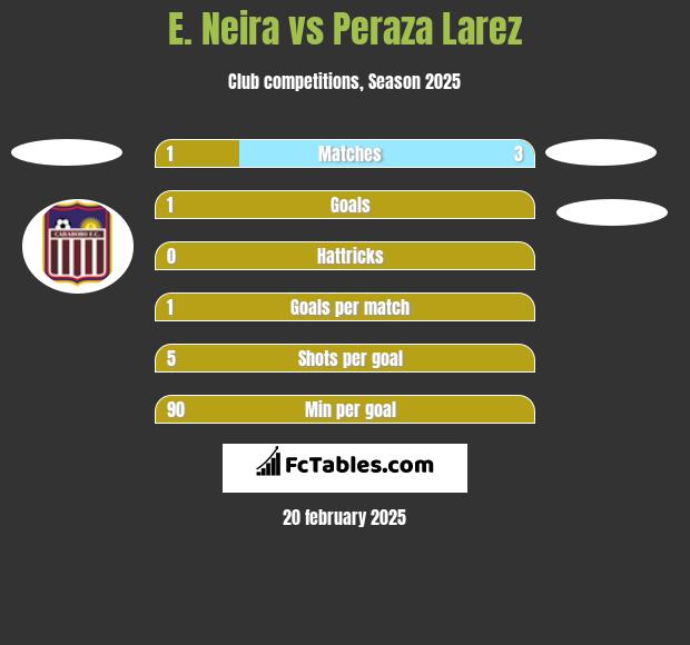 E. Neira vs Peraza Larez h2h player stats